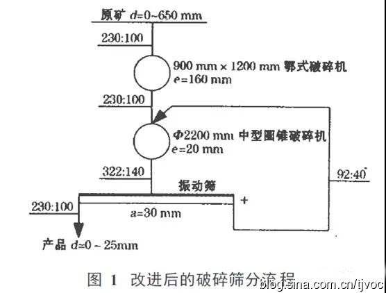 破碎篩分設(shè)備